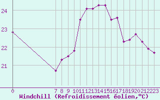 Courbe du refroidissement olien pour Valence d