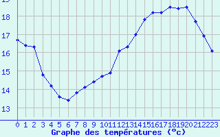 Courbe de tempratures pour Liefrange (Lu)