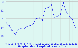 Courbe de tempratures pour Pointe de Socoa (64)