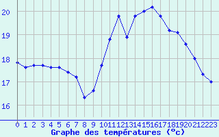 Courbe de tempratures pour Dunkerque (59)