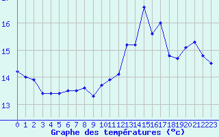 Courbe de tempratures pour Brignogan (29)