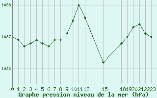 Courbe de la pression atmosphrique pour Grandfresnoy (60)