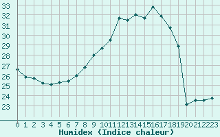 Courbe de l'humidex pour Chambry / Aix-Les-Bains (73)