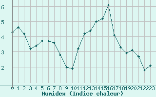 Courbe de l'humidex pour Leign-les-Bois (86)