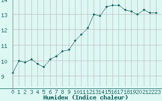 Courbe de l'humidex pour Gourdon (46)