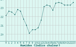 Courbe de l'humidex pour Ambrieu (01)