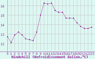 Courbe du refroidissement olien pour Bastia (2B)