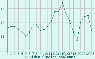 Courbe de l'humidex pour Brignogan (29)