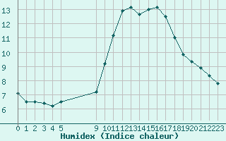 Courbe de l'humidex pour Vias (34)