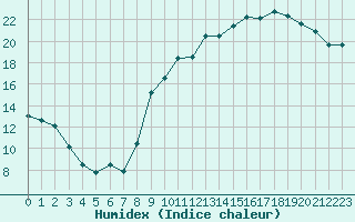 Courbe de l'humidex pour Blois (41)