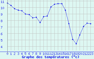 Courbe de tempratures pour Creil (60)