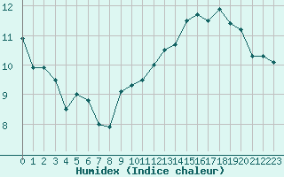 Courbe de l'humidex pour Dunkerque (59)