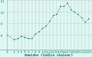 Courbe de l'humidex pour Preonzo (Sw)