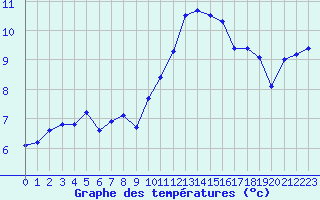 Courbe de tempratures pour Romorantin (41)