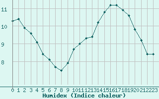 Courbe de l'humidex pour Saint-Bonnet-de-Bellac (87)