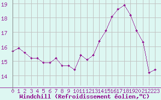 Courbe du refroidissement olien pour Evreux (27)