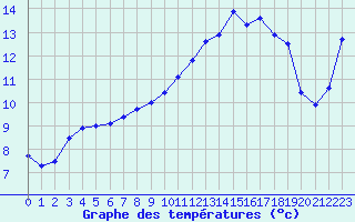 Courbe de tempratures pour Troyes (10)