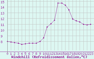 Courbe du refroidissement olien pour Verngues - Hameau de Cazan (13)