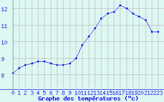 Courbe de tempratures pour Ploeren (56)