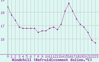 Courbe du refroidissement olien pour Renwez (08)
