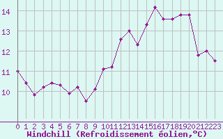 Courbe du refroidissement olien pour Auch (32)