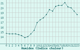 Courbe de l'humidex pour Lannion (22)