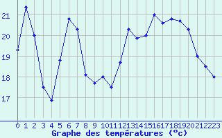 Courbe de tempratures pour Mont-Saint-Vincent (71)