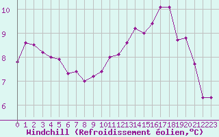 Courbe du refroidissement olien pour Metz-Nancy-Lorraine (57)