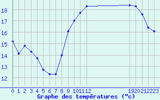 Courbe de tempratures pour Pordic (22)