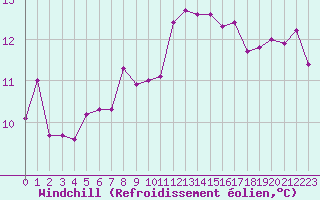 Courbe du refroidissement olien pour Vannes-Sn (56)