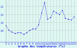 Courbe de tempratures pour Cap de la Hve (76)