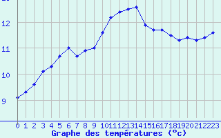 Courbe de tempratures pour Lussat (23)