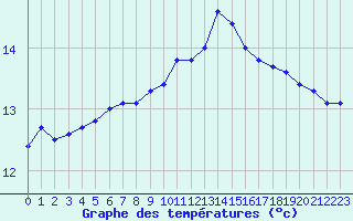 Courbe de tempratures pour Valognes (50)