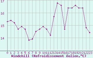 Courbe du refroidissement olien pour Brive-Laroche (19)