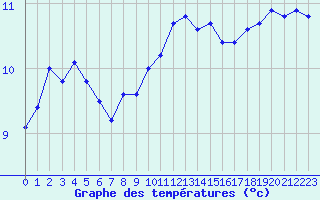 Courbe de tempratures pour Le Touquet (62)