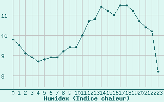 Courbe de l'humidex pour Metz-Nancy-Lorraine (57)