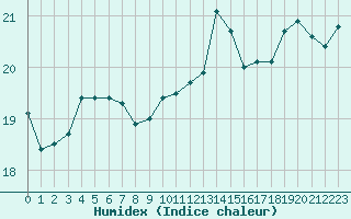 Courbe de l'humidex pour Le Havre - Octeville (76)