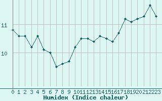 Courbe de l'humidex pour Aytr-Plage (17)