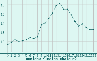 Courbe de l'humidex pour Ouessant (29)