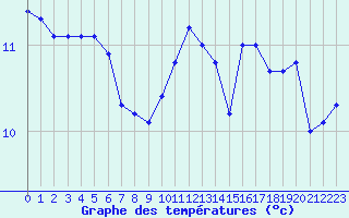 Courbe de tempratures pour Quimper (29)