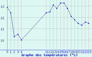 Courbe de tempratures pour Roujan (34)