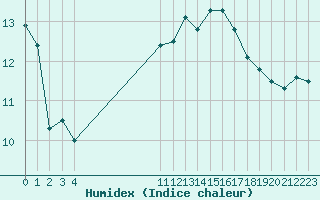 Courbe de l'humidex pour Roujan (34)