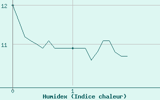 Courbe de l'humidex pour Nuaill-sur-Boutonne (17)