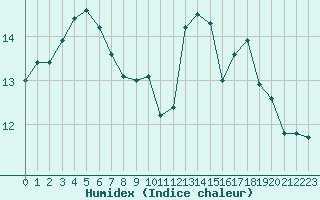 Courbe de l'humidex pour Saint-Georges-d'Oleron (17)