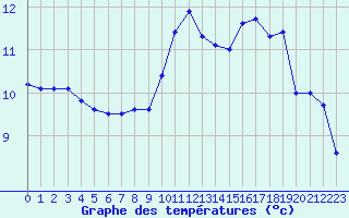 Courbe de tempratures pour Le Havre - Octeville (76)