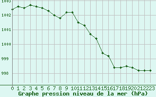 Courbe de la pression atmosphrique pour Cognac (16)