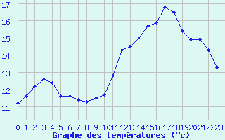 Courbe de tempratures pour Jan (Esp)