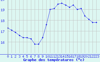 Courbe de tempratures pour Pointe de Chassiron (17)