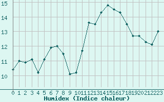 Courbe de l'humidex pour Trgueux (22)