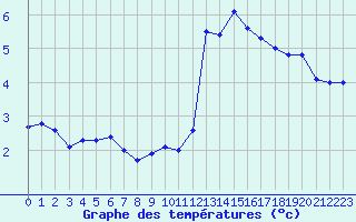 Courbe de tempratures pour Marquise (62)